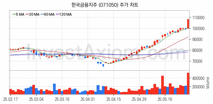 증권 관련주 한국금융지주 주식 종목의 분석 시점 기준 최근 일봉 차트