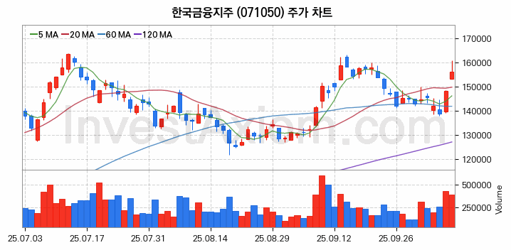 증권 관련주 한국금융지주 주식 종목의 분석 시점 기준 최근 일봉 차트