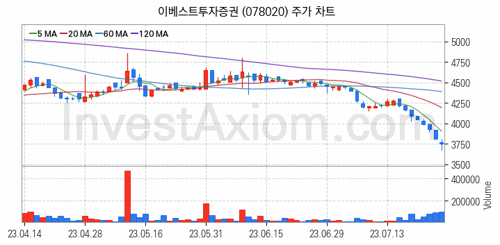 증권 관련주 이베스트투자증권 주식 종목의 분석 시점 기준 최근 일봉 차트