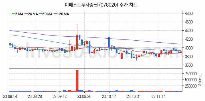 증권 관련주 이베스트투자증권 주식 종목의 분석 시점 기준 최근 일봉 차트