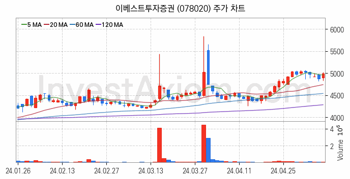 증권 관련주 이베스트투자증권 주식 종목의 분석 시점 기준 최근 일봉 차트