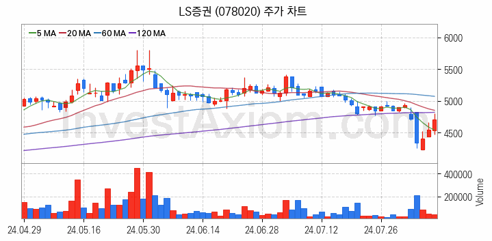 증권 관련주 LS증권 주식 종목의 분석 시점 기준 최근 일봉 차트