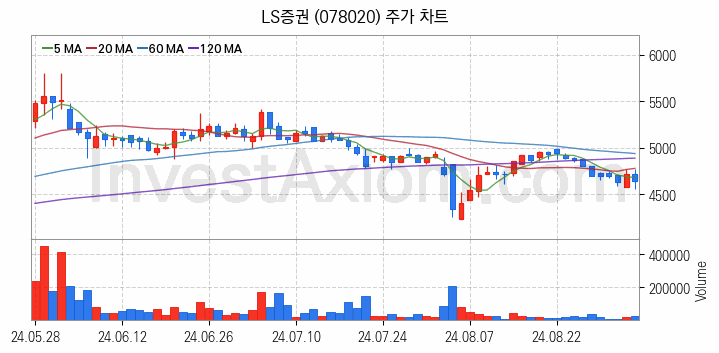 증권 관련주 LS증권 주식 종목의 분석 시점 기준 최근 일봉 차트