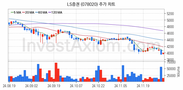 증권 관련주 LS증권 주식 종목의 분석 시점 기준 최근 일봉 차트