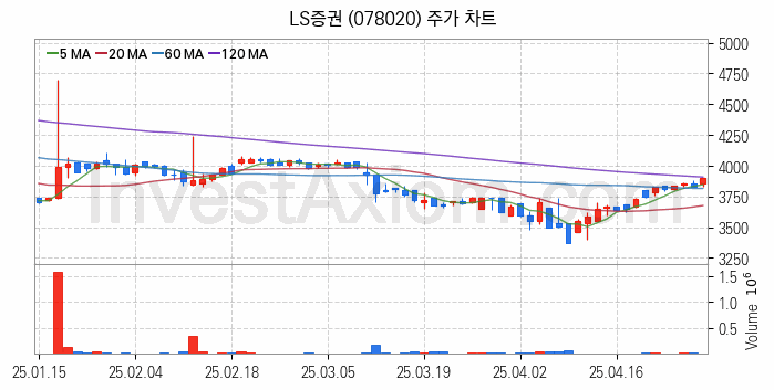 증권 관련주 LS증권 주식 종목의 분석 시점 기준 최근 일봉 차트