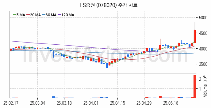 증권 관련주 LS증권 주식 종목의 분석 시점 기준 최근 일봉 차트