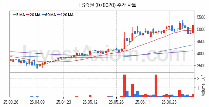증권 관련주 LS증권 주식 종목의 분석 시점 기준 최근 일봉 차트