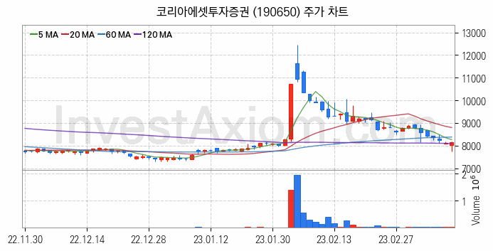 증권 관련주 코리아에셋투자증권 주식 종목의 분석 시점 기준 최근 일봉 차트