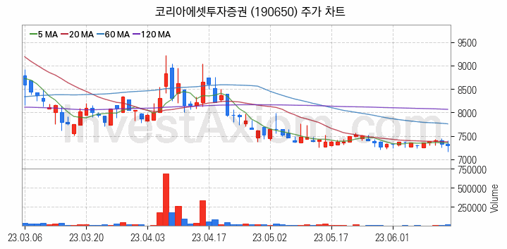 증권 관련주 코리아에셋투자증권 주식 종목의 분석 시점 기준 최근 일봉 차트