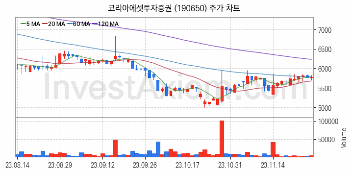 증권 관련주 코리아에셋투자증권 주식 종목의 분석 시점 기준 최근 일봉 차트