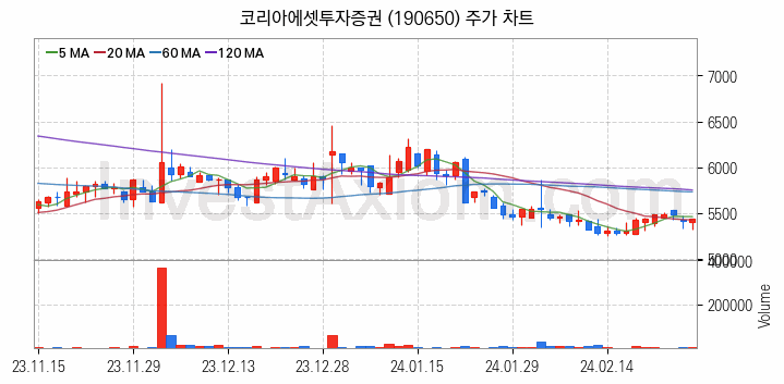 증권 관련주 코리아에셋투자증권 주식 종목의 분석 시점 기준 최근 일봉 차트