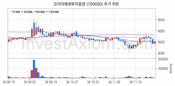 증권 관련주 코리아에셋투자증권 주식 종목의 분석 시점 기준 최근 일봉 차트