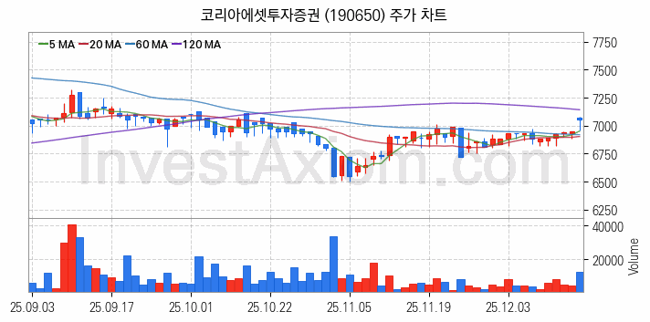 증권 관련주 코리아에셋투자증권 주식 종목의 분석 시점 기준 최근 일봉 차트