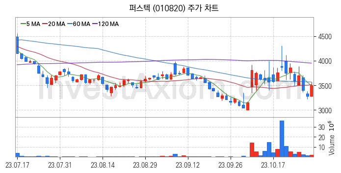 지능형로봇 인공지능AI 관련주 퍼스텍 주식 종목의 분석 시점 기준 최근 일봉 차트