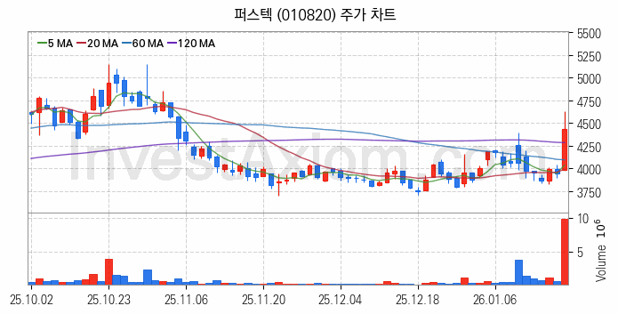 지능형로봇 인공지능AI 관련주 퍼스텍 주식 종목의 분석 시점 기준 최근 일봉 차트