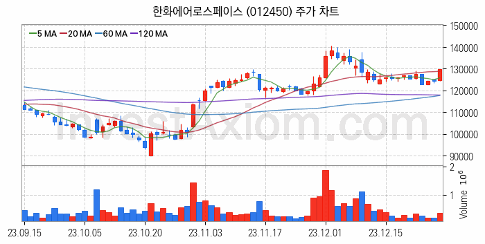 지능형로봇 인공지능AI 관련주 한화에어로스페이스 주식 종목의 분석 시점 기준 최근 일봉 차트