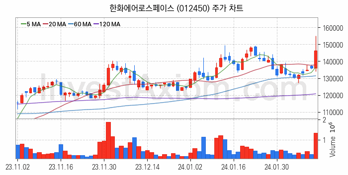 지능형로봇 인공지능AI 관련주 한화에어로스페이스 주식 종목의 분석 시점 기준 최근 일봉 차트