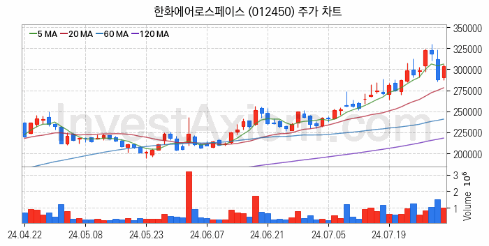 지능형로봇 인공지능AI 관련주 한화에어로스페이스 주식 종목의 분석 시점 기준 최근 일봉 차트