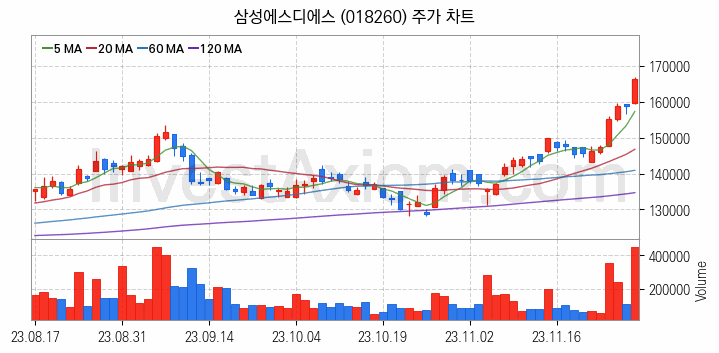 지능형로봇 인공지능AI 관련주 삼성에스디에스 주식 종목의 분석 시점 기준 최근 일봉 차트