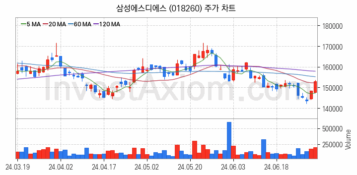 지능형로봇 인공지능AI 관련주 삼성에스디에스 주식 종목의 분석 시점 기준 최근 일봉 차트