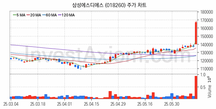 지능형로봇 인공지능AI 관련주 삼성에스디에스 주식 종목의 분석 시점 기준 최근 일봉 차트