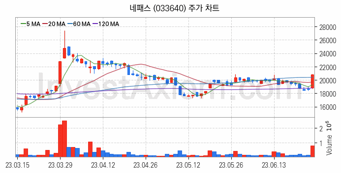 지능형로봇 인공지능AI 관련주 네패스 주식 종목의 분석 시점 기준 최근 일봉 차트