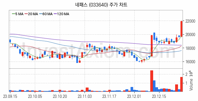 지능형로봇 인공지능AI 관련주 네패스 주식 종목의 분석 시점 기준 최근 일봉 차트