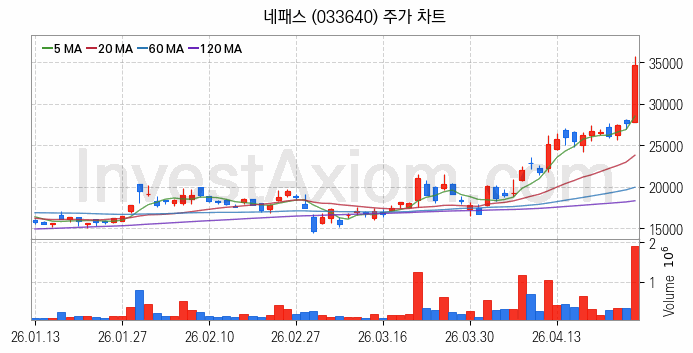 지능형로봇 인공지능AI 관련주 네패스 주식 종목의 분석 시점 기준 최근 일봉 차트