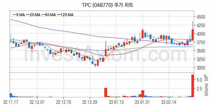 지능형로봇 인공지능AI 관련주 TPC 주식 종목의 분석 시점 기준 최근 일봉 차트