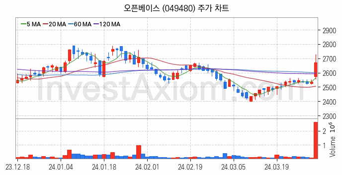 지능형로봇 인공지능AI 관련주 오픈베이스 주식 종목의 분석 시점 기준 최근 일봉 차트