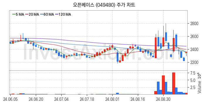 지능형로봇 인공지능AI 관련주 오픈베이스 주식 종목의 분석 시점 기준 최근 일봉 차트