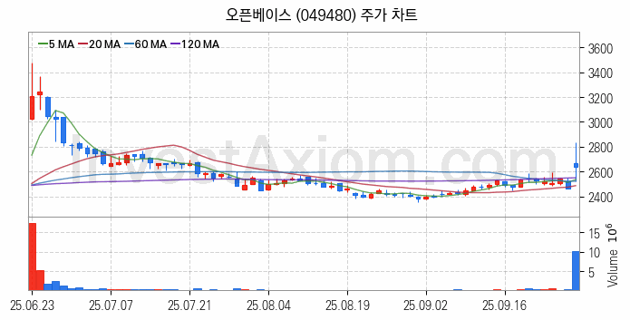 지능형로봇 인공지능AI 관련주 오픈베이스 주식 종목의 분석 시점 기준 최근 일봉 차트