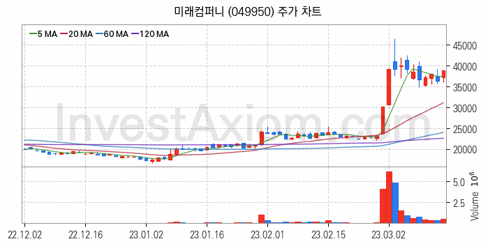 지능형로봇 인공지능AI 관련주 미래컴퍼니 주식 종목의 분석 시점 기준 최근 일봉 차트