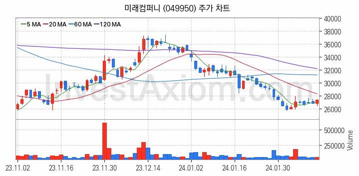 지능형로봇 인공지능AI 관련주 미래컴퍼니 주식 종목의 분석 시점 기준 최근 일봉 차트