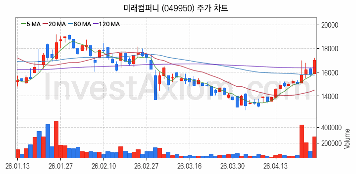 지능형로봇 인공지능AI 관련주 미래컴퍼니 주식 종목의 분석 시점 기준 최근 일봉 차트