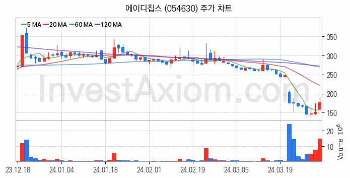 지능형로봇 인공지능AI 관련주 에이디칩스 주식 종목의 분석 시점 기준 최근 일봉 차트