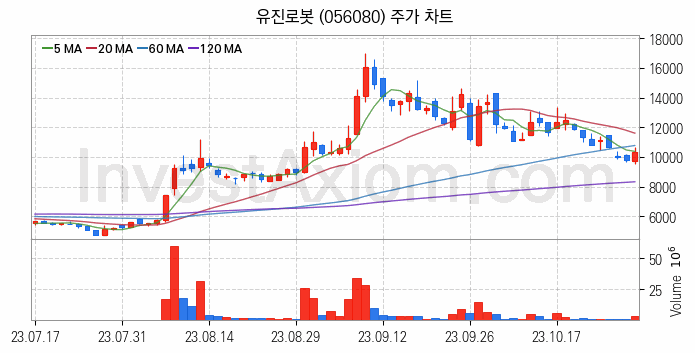 지능형로봇 인공지능AI 관련주 유진로봇 주식 종목의 분석 시점 기준 최근 일봉 차트