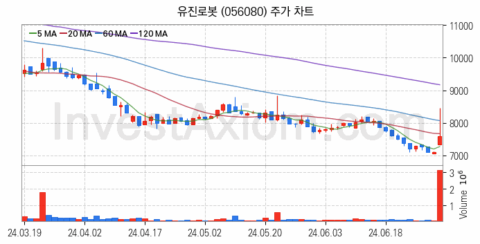 지능형로봇 인공지능AI 관련주 유진로봇 주식 종목의 분석 시점 기준 최근 일봉 차트