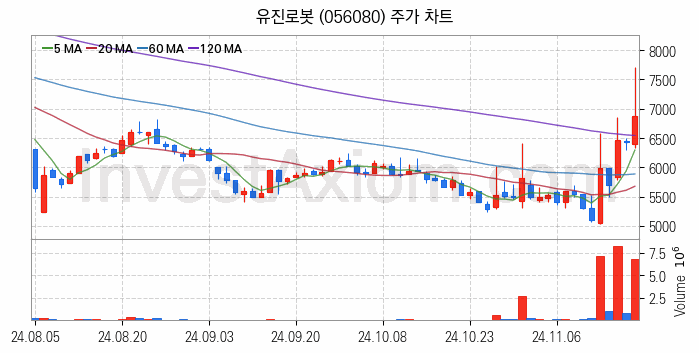 지능형로봇 인공지능AI 관련주 유진로봇 주식 종목의 분석 시점 기준 최근 일봉 차트