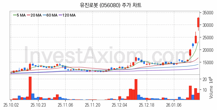 지능형로봇 인공지능AI 관련주 유진로봇 주식 종목의 분석 시점 기준 최근 일봉 차트
