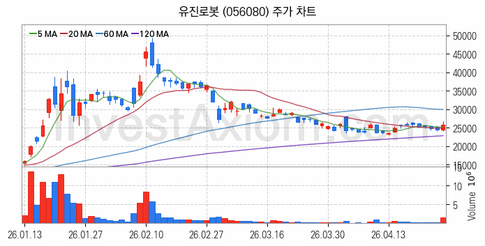 지능형로봇 인공지능AI 관련주 유진로봇 주식 종목의 분석 시점 기준 최근 일봉 차트