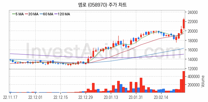 지능형로봇 인공지능AI 관련주 엠로 주식 종목의 분석 시점 기준 최근 일봉 차트