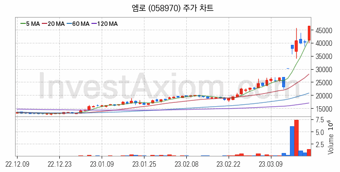 지능형로봇 인공지능AI 관련주 엠로 주식 종목의 분석 시점 기준 최근 일봉 차트