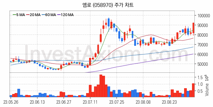 지능형로봇 인공지능AI 관련주 엠로 주식 종목의 분석 시점 기준 최근 일봉 차트