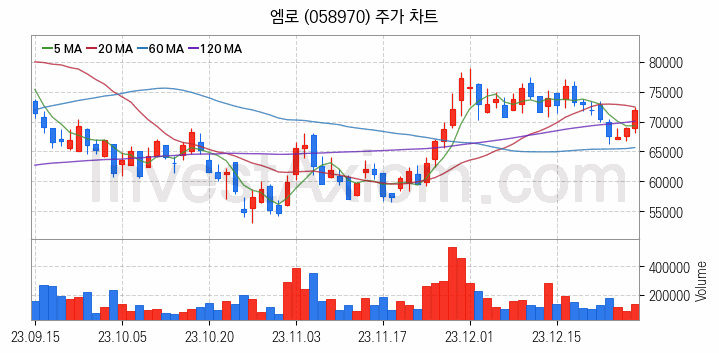 지능형로봇 인공지능AI 관련주 엠로 주식 종목의 분석 시점 기준 최근 일봉 차트