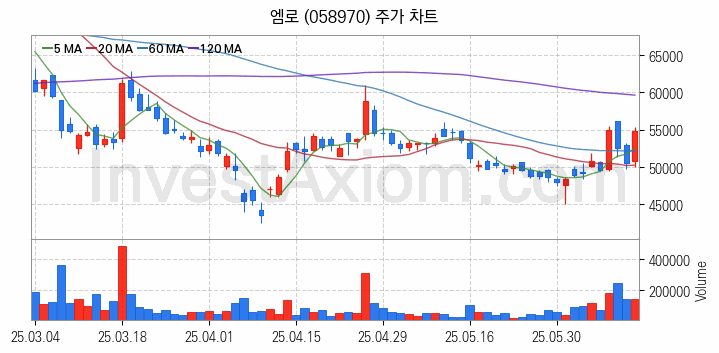 지능형로봇 인공지능AI 관련주 엠로 주식 종목의 분석 시점 기준 최근 일봉 차트