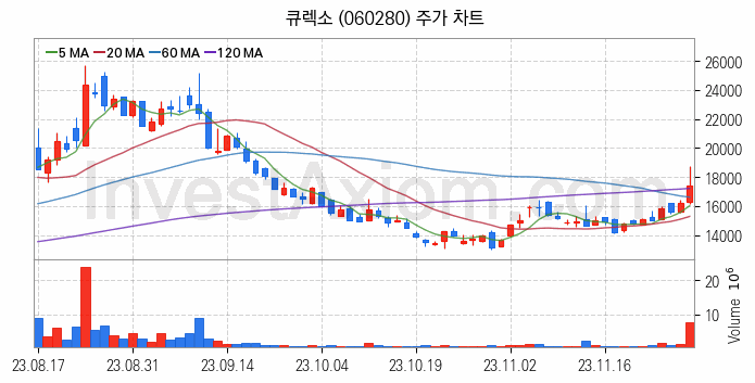 지능형로봇 인공지능AI 관련주 큐렉소 주식 종목의 분석 시점 기준 최근 일봉 차트