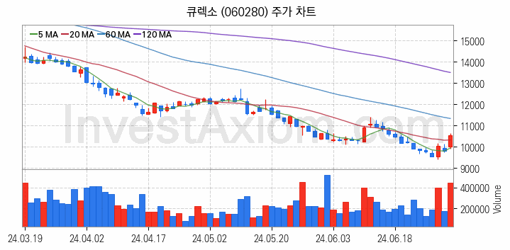 지능형로봇 인공지능AI 관련주 큐렉소 주식 종목의 분석 시점 기준 최근 일봉 차트