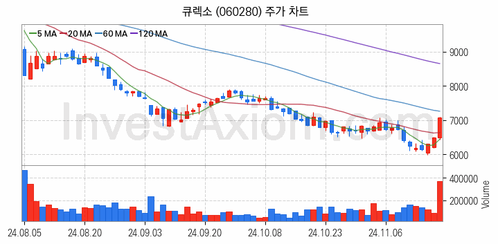 지능형로봇 인공지능AI 관련주 큐렉소 주식 종목의 분석 시점 기준 최근 일봉 차트