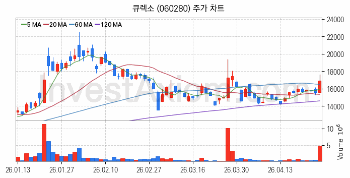 지능형로봇 인공지능AI 관련주 큐렉소 주식 종목의 분석 시점 기준 최근 일봉 차트